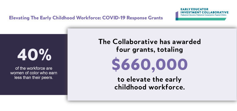 The Collaborative has awarded four grants, totaling $660,000 to elevate the early childhood workforce.